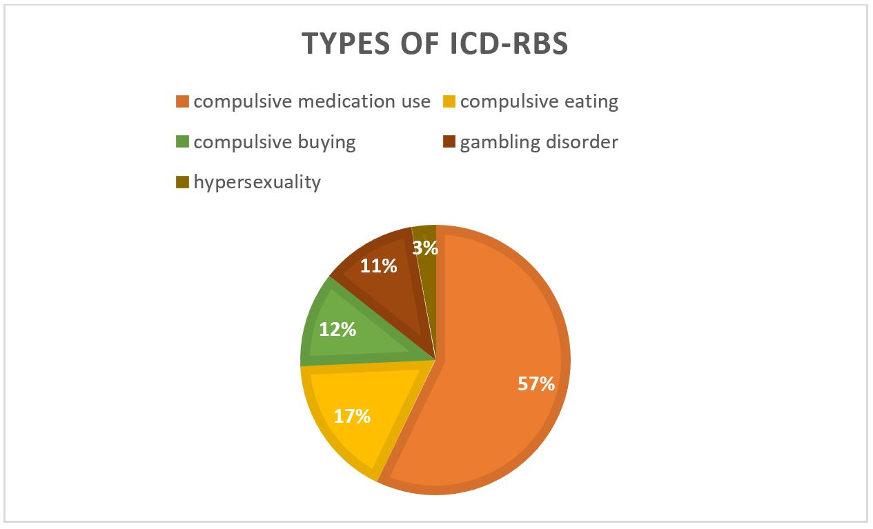 Figure1. ICD-RBs type and frequency